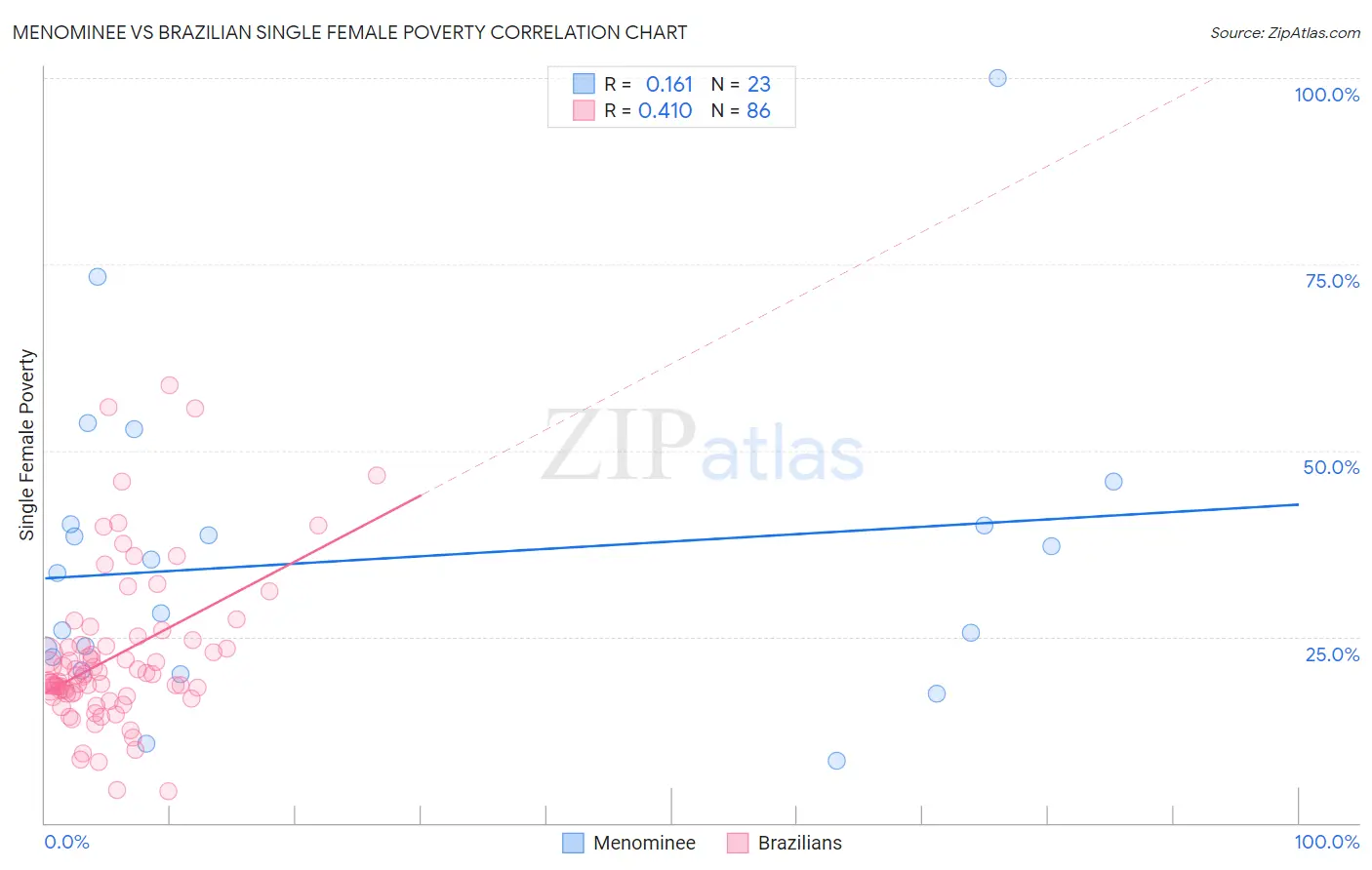 Menominee vs Brazilian Single Female Poverty