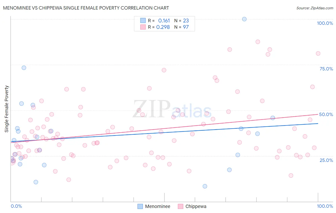 Menominee vs Chippewa Single Female Poverty