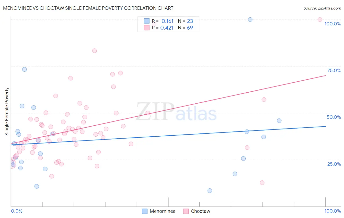 Menominee vs Choctaw Single Female Poverty