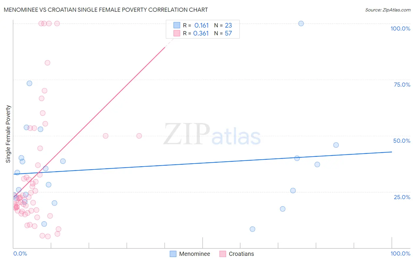 Menominee vs Croatian Single Female Poverty