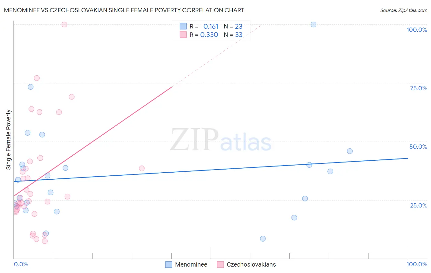 Menominee vs Czechoslovakian Single Female Poverty