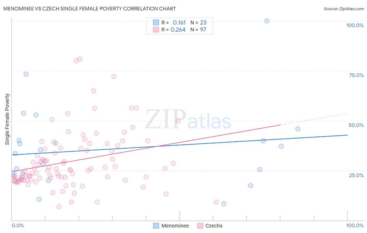 Menominee vs Czech Single Female Poverty