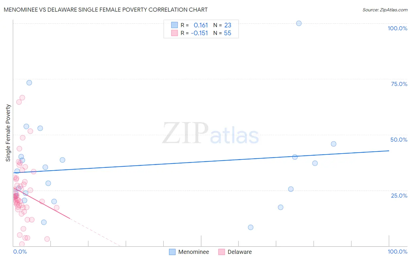 Menominee vs Delaware Single Female Poverty