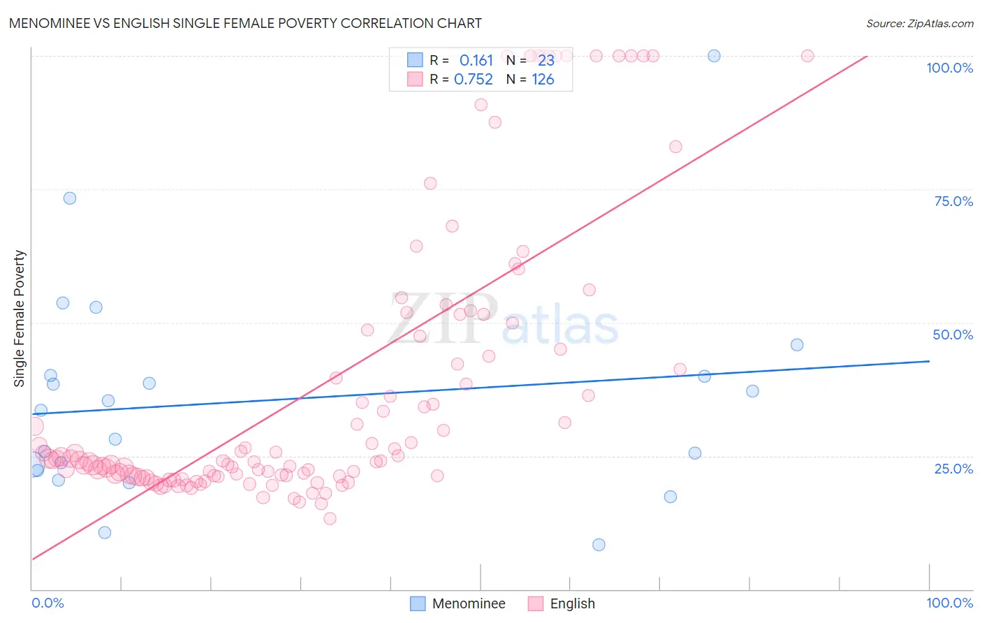 Menominee vs English Single Female Poverty