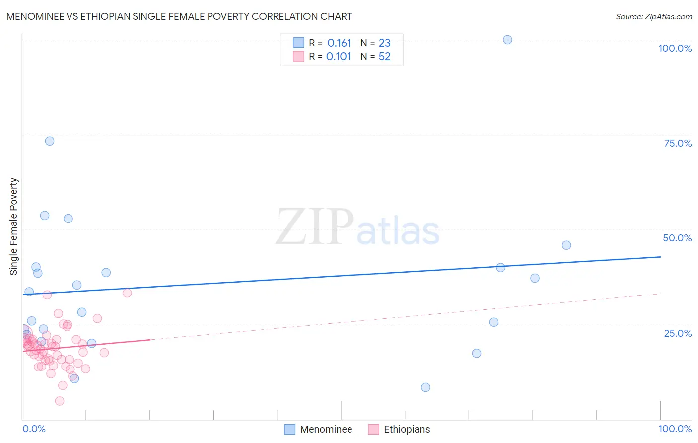 Menominee vs Ethiopian Single Female Poverty