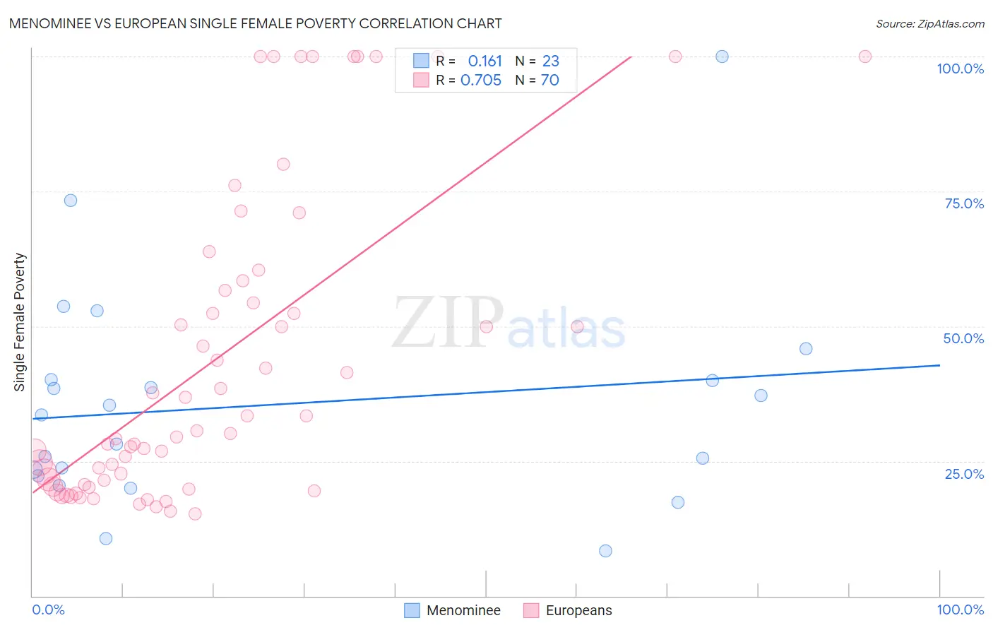 Menominee vs European Single Female Poverty