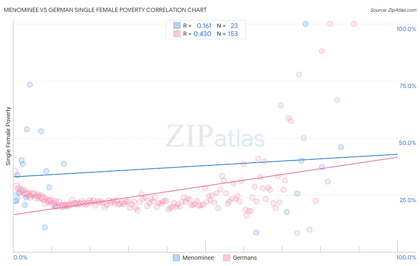 Menominee vs German Single Female Poverty