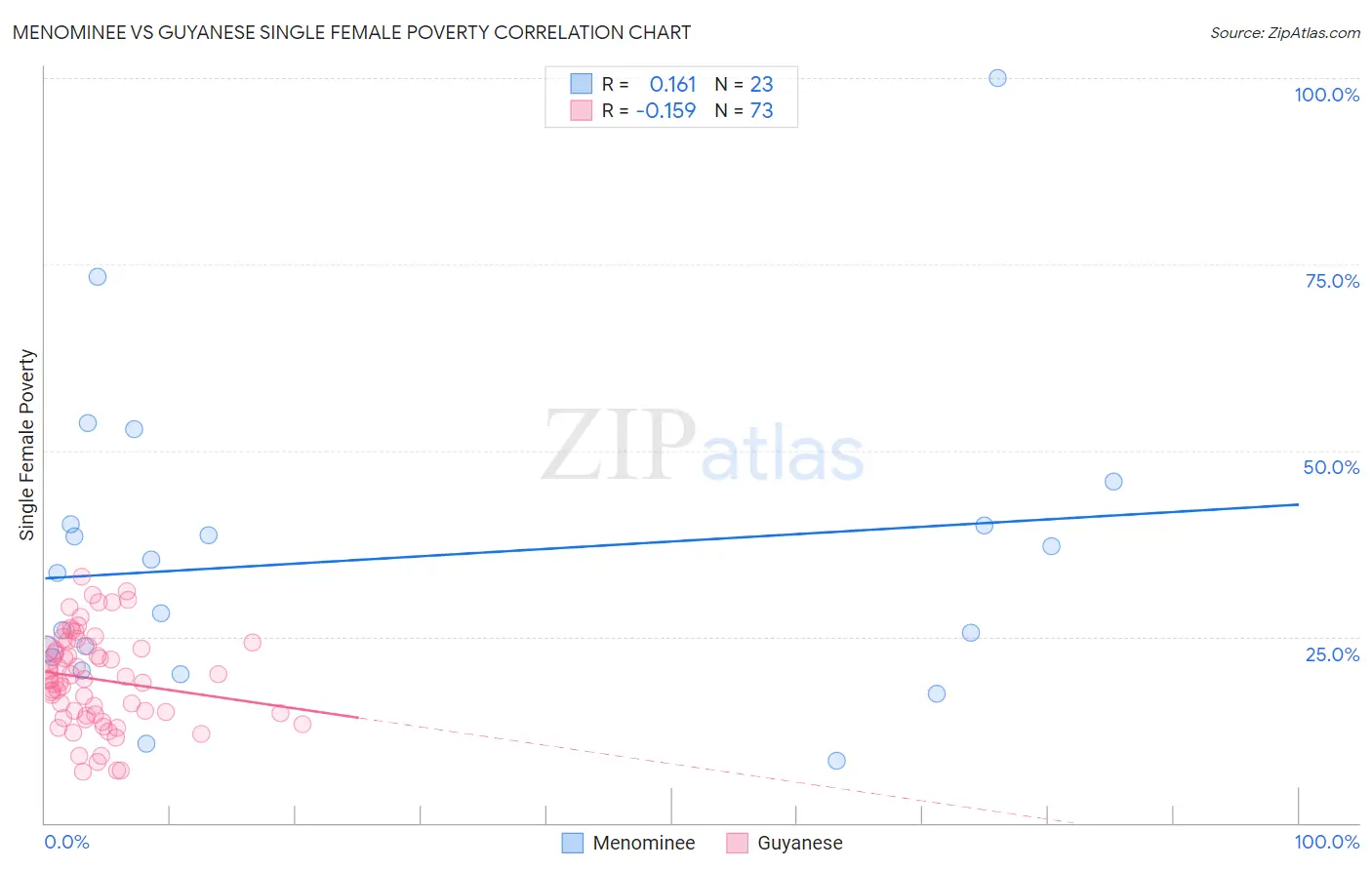 Menominee vs Guyanese Single Female Poverty