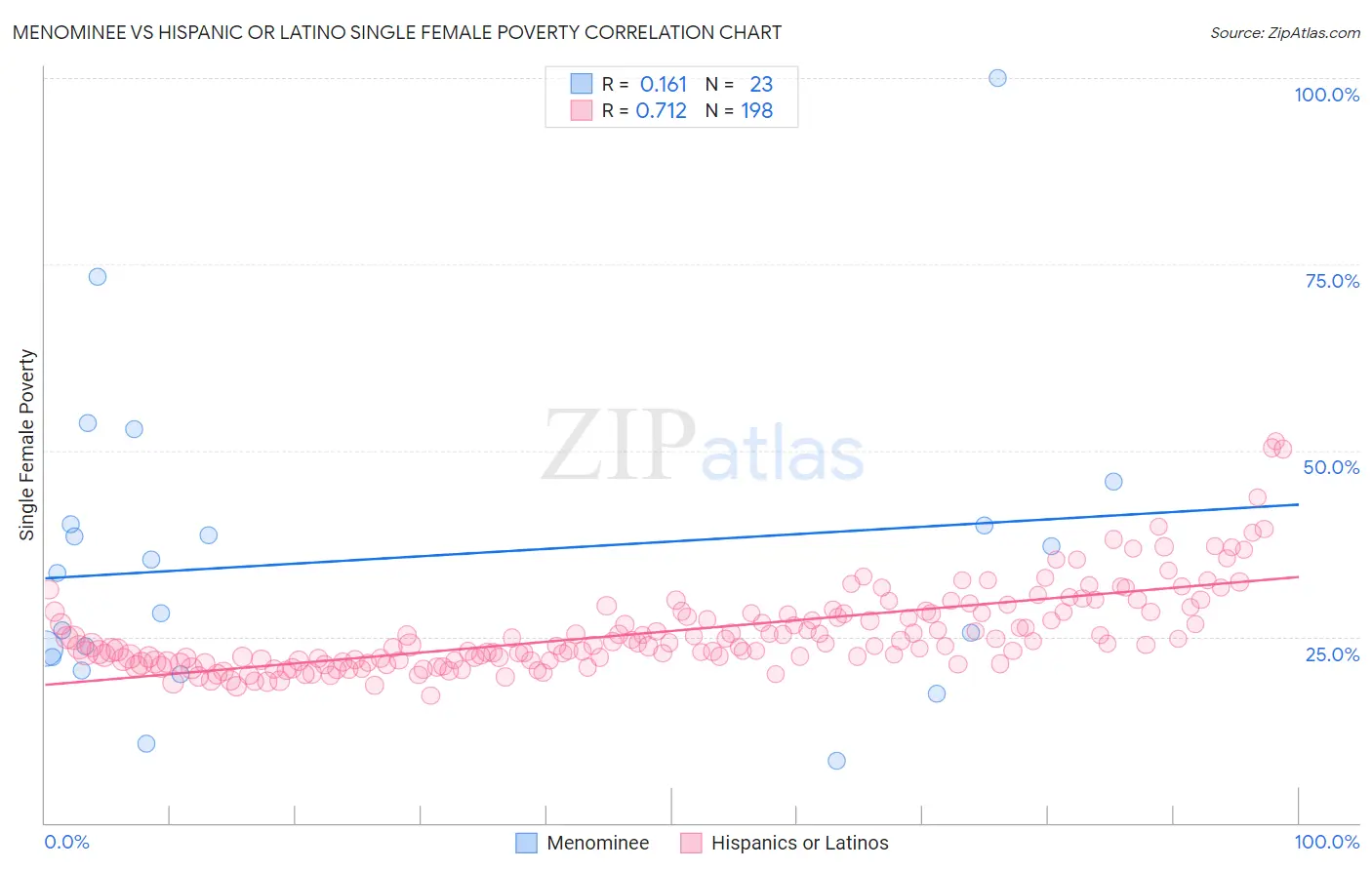 Menominee vs Hispanic or Latino Single Female Poverty