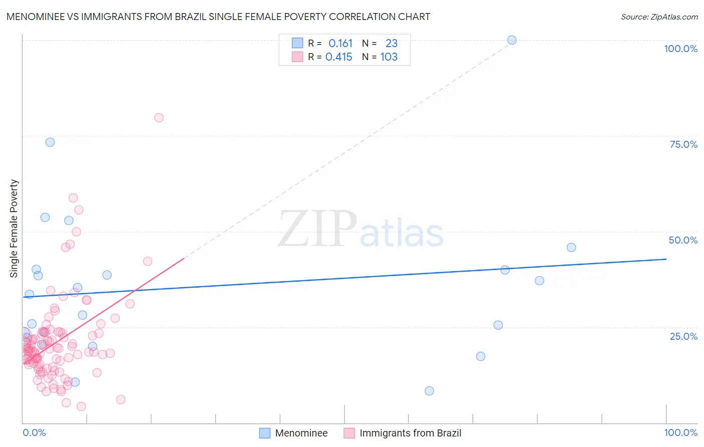 Menominee vs Immigrants from Brazil Single Female Poverty