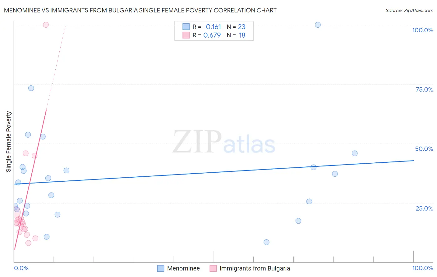 Menominee vs Immigrants from Bulgaria Single Female Poverty