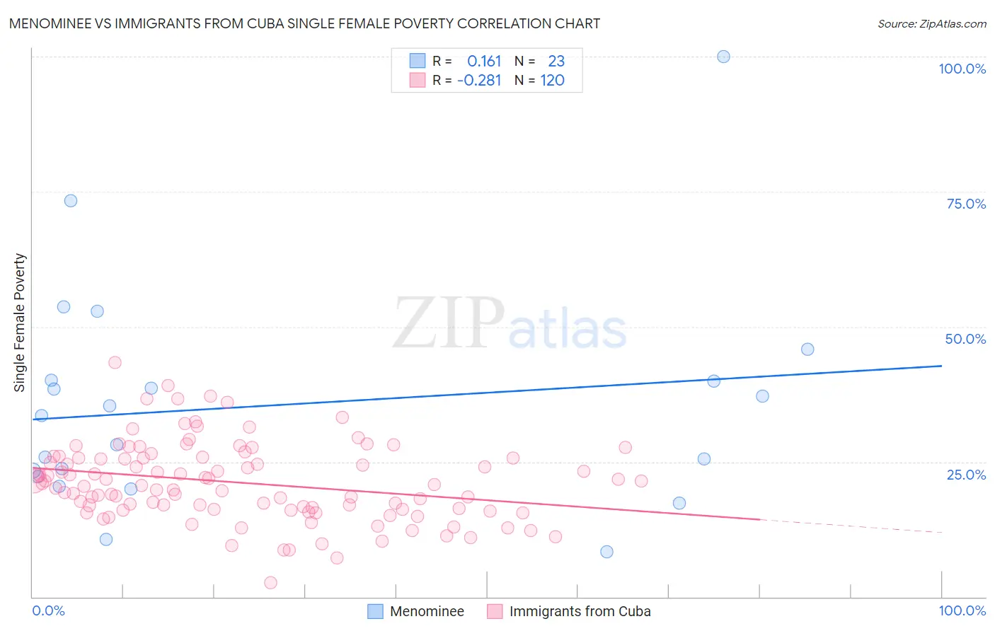 Menominee vs Immigrants from Cuba Single Female Poverty