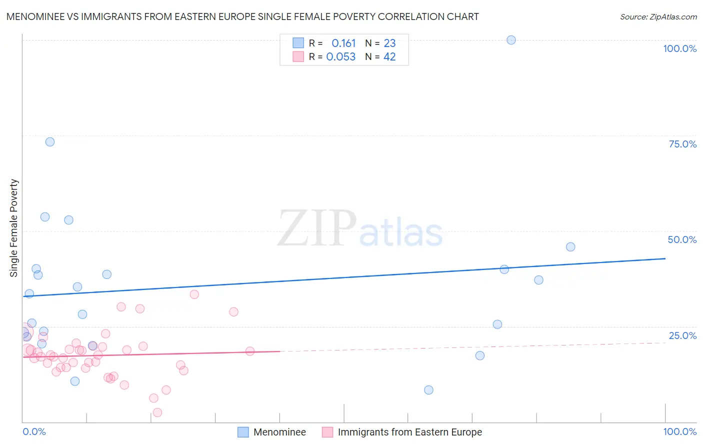 Menominee vs Immigrants from Eastern Europe Single Female Poverty