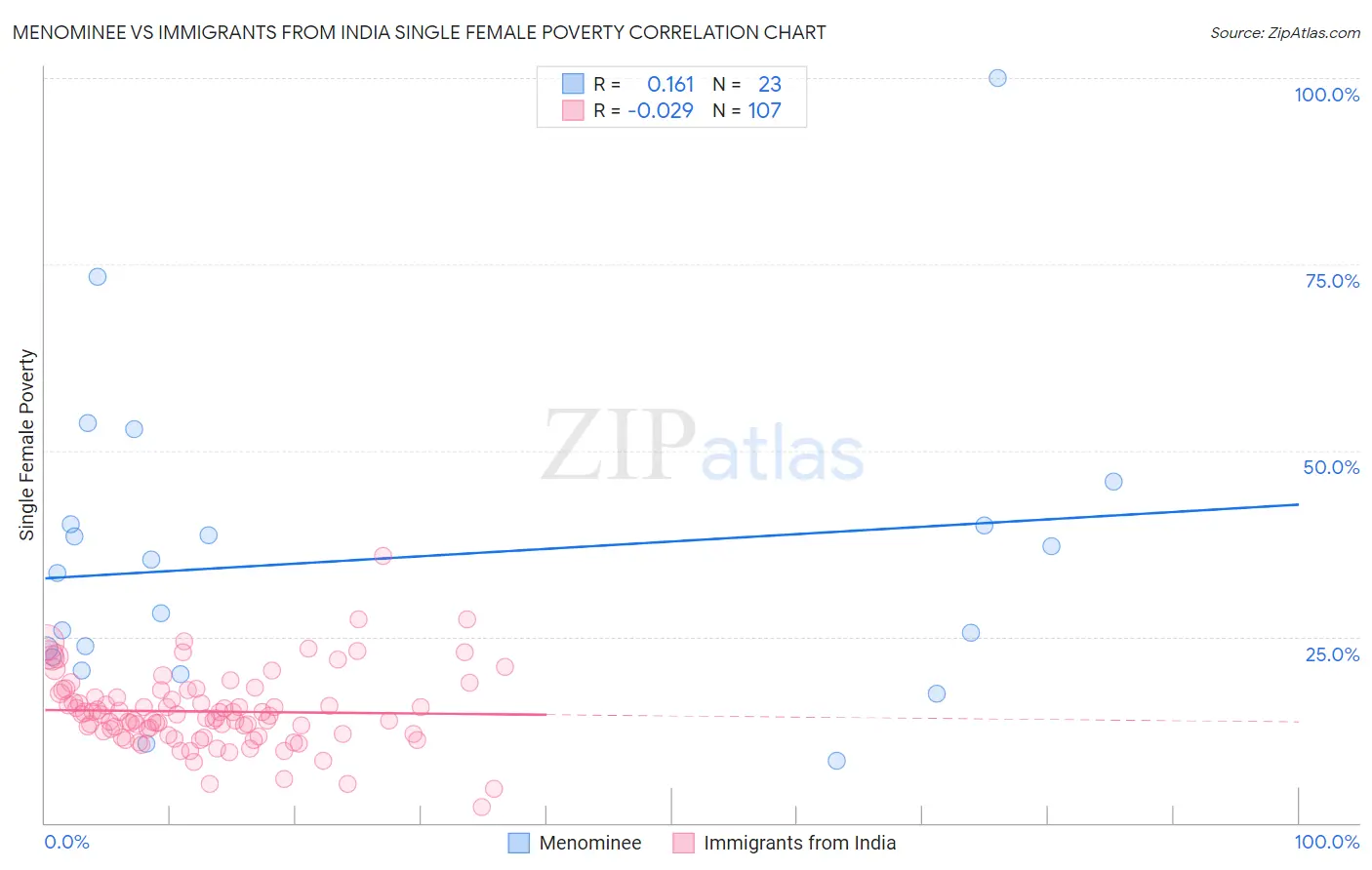 Menominee vs Immigrants from India Single Female Poverty