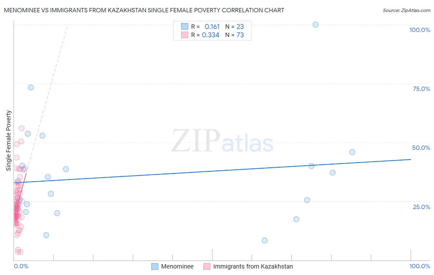 Menominee vs Immigrants from Kazakhstan Single Female Poverty