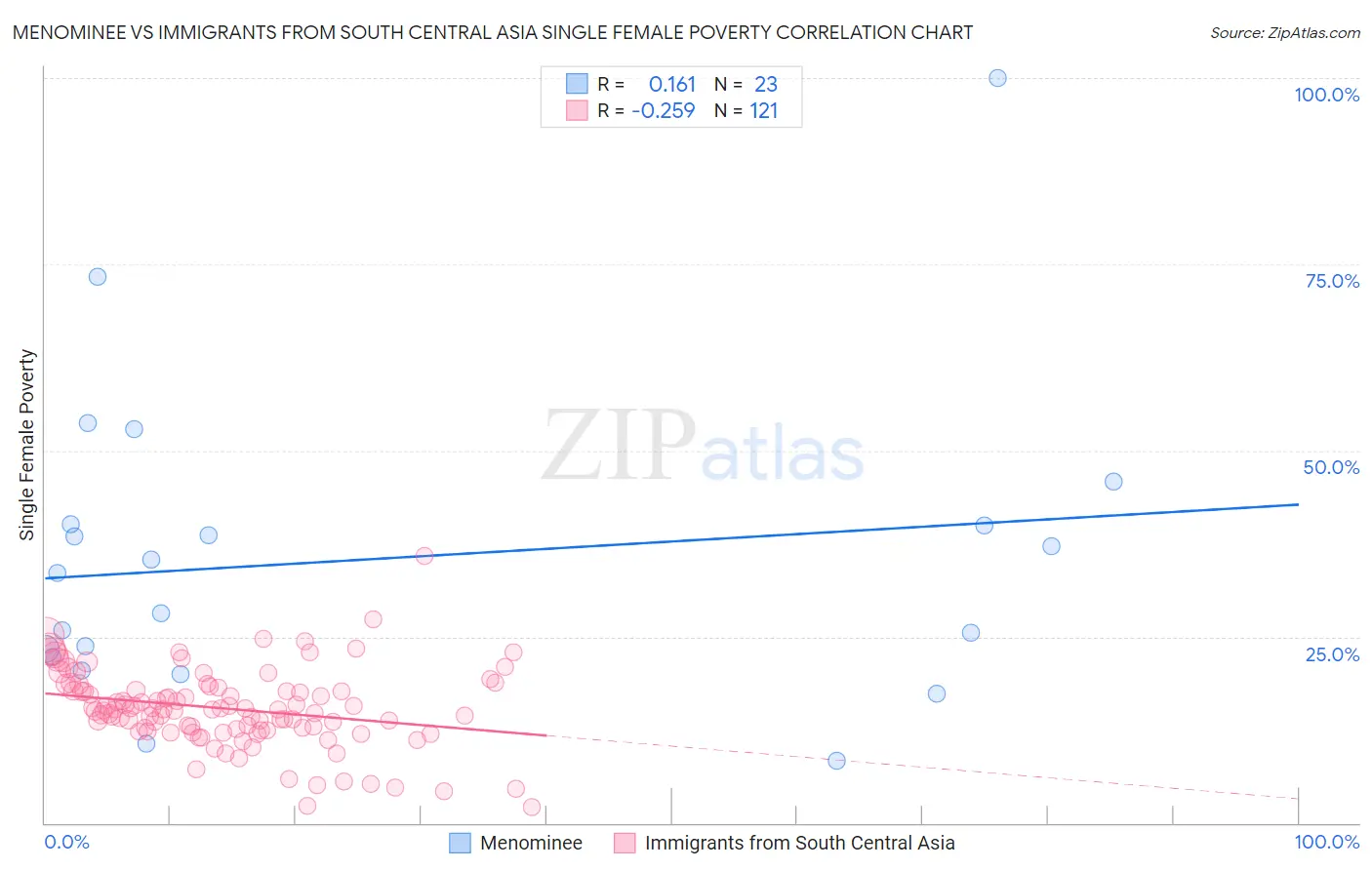 Menominee vs Immigrants from South Central Asia Single Female Poverty