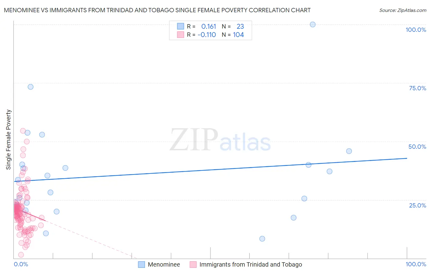 Menominee vs Immigrants from Trinidad and Tobago Single Female Poverty