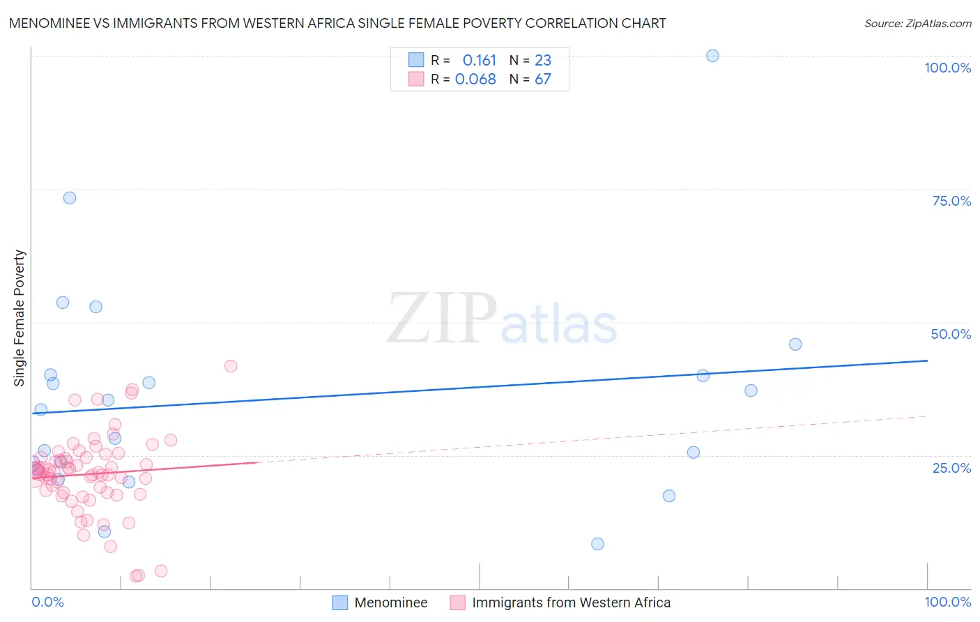 Menominee vs Immigrants from Western Africa Single Female Poverty