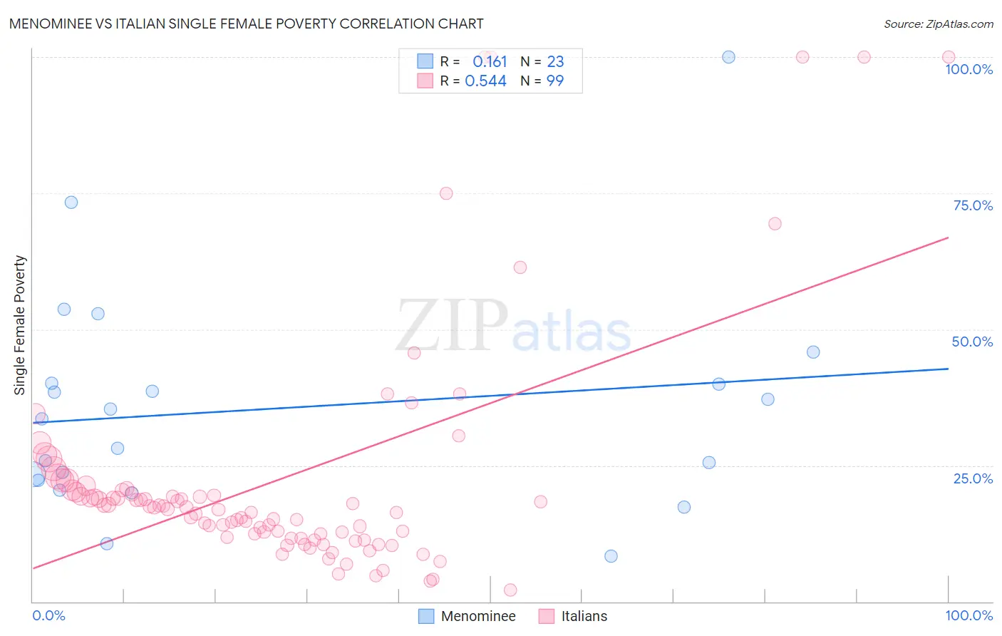 Menominee vs Italian Single Female Poverty