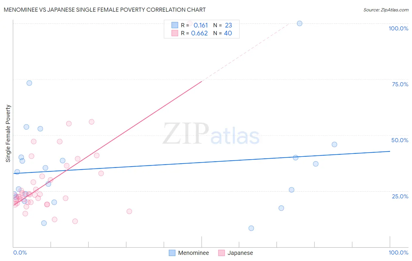 Menominee vs Japanese Single Female Poverty