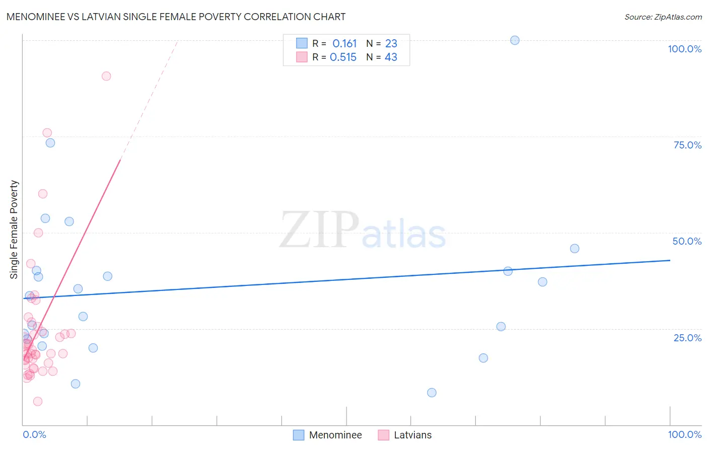 Menominee vs Latvian Single Female Poverty