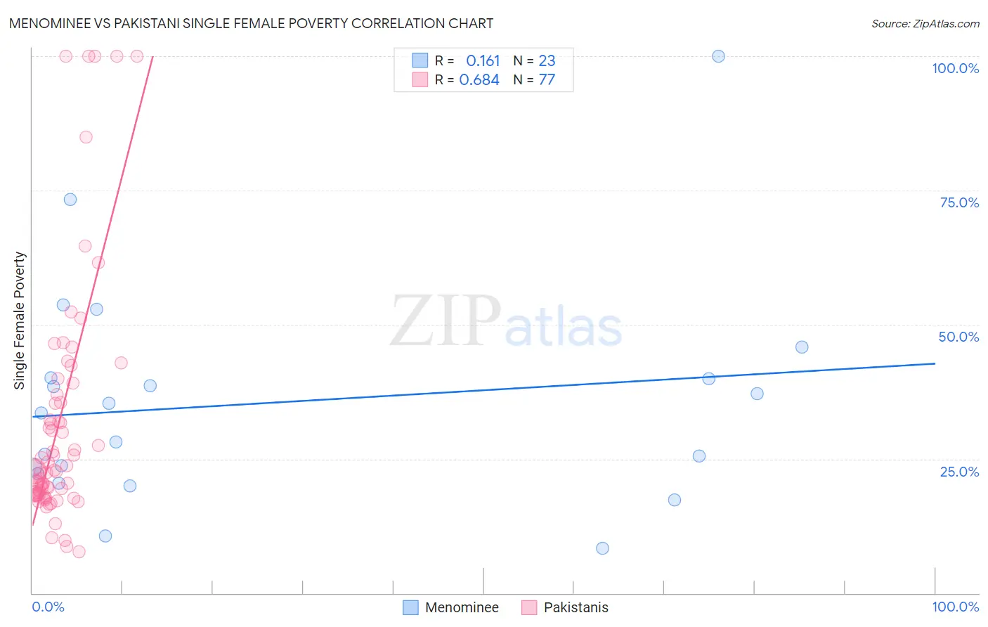 Menominee vs Pakistani Single Female Poverty