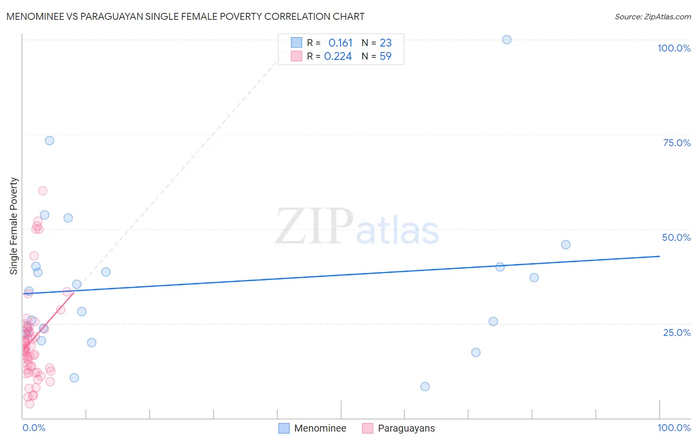 Menominee vs Paraguayan Single Female Poverty