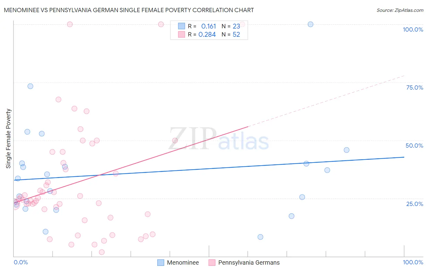 Menominee vs Pennsylvania German Single Female Poverty