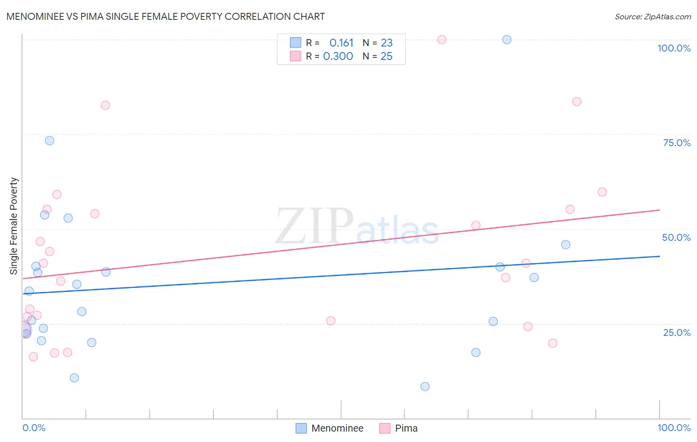 Menominee vs Pima Single Female Poverty