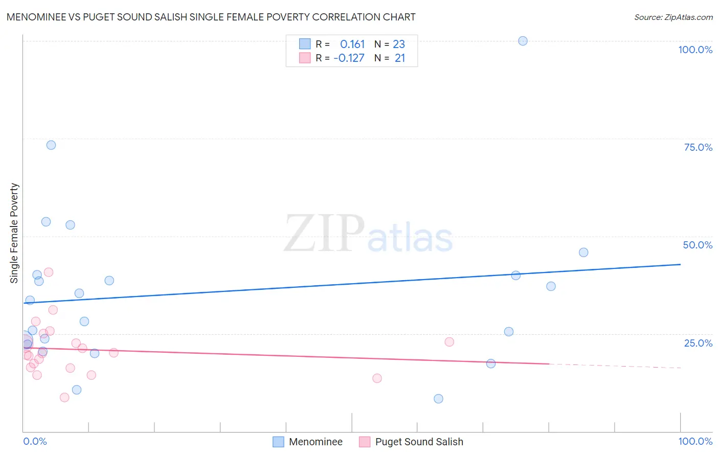 Menominee vs Puget Sound Salish Single Female Poverty