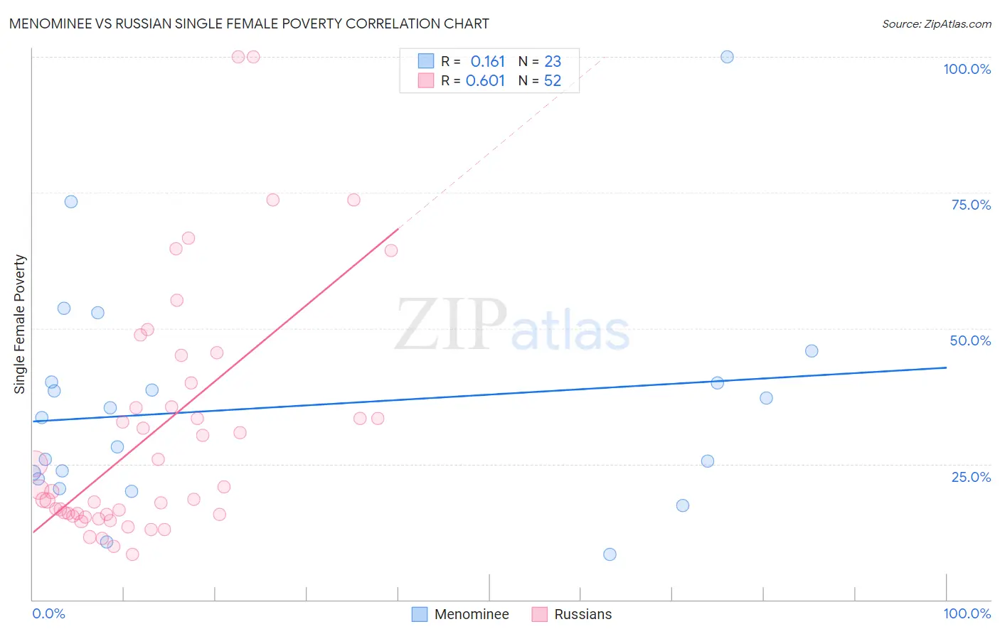 Menominee vs Russian Single Female Poverty