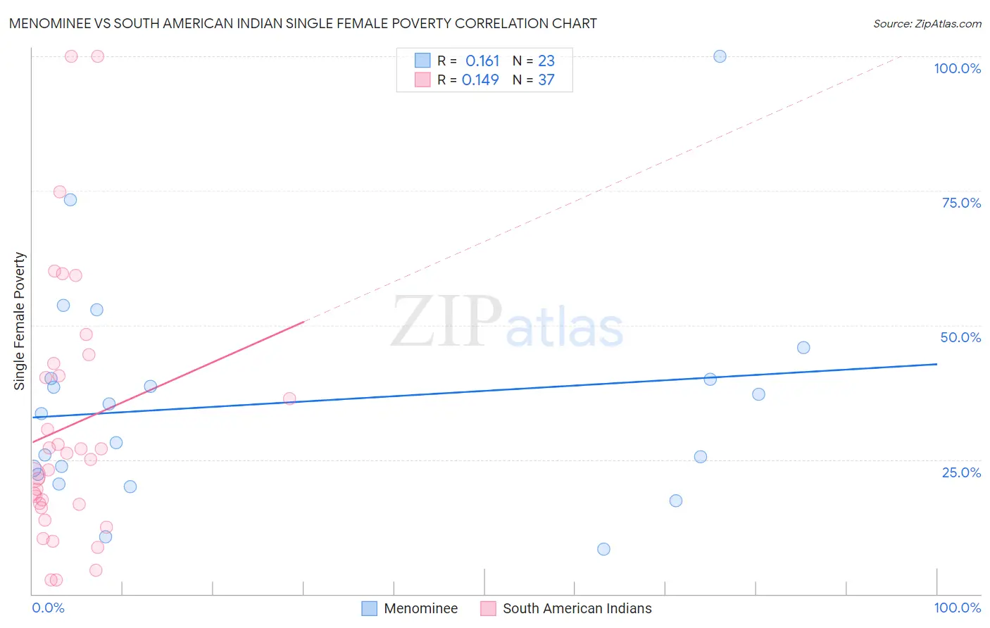 Menominee vs South American Indian Single Female Poverty