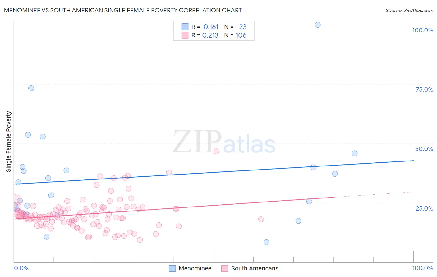 Menominee vs South American Single Female Poverty