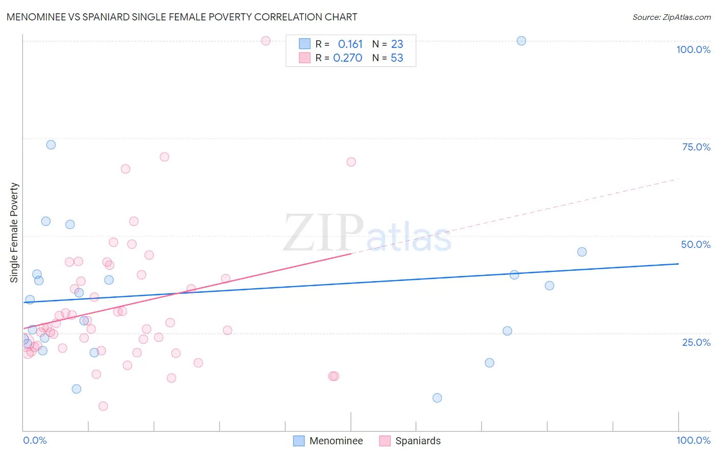 Menominee vs Spaniard Single Female Poverty