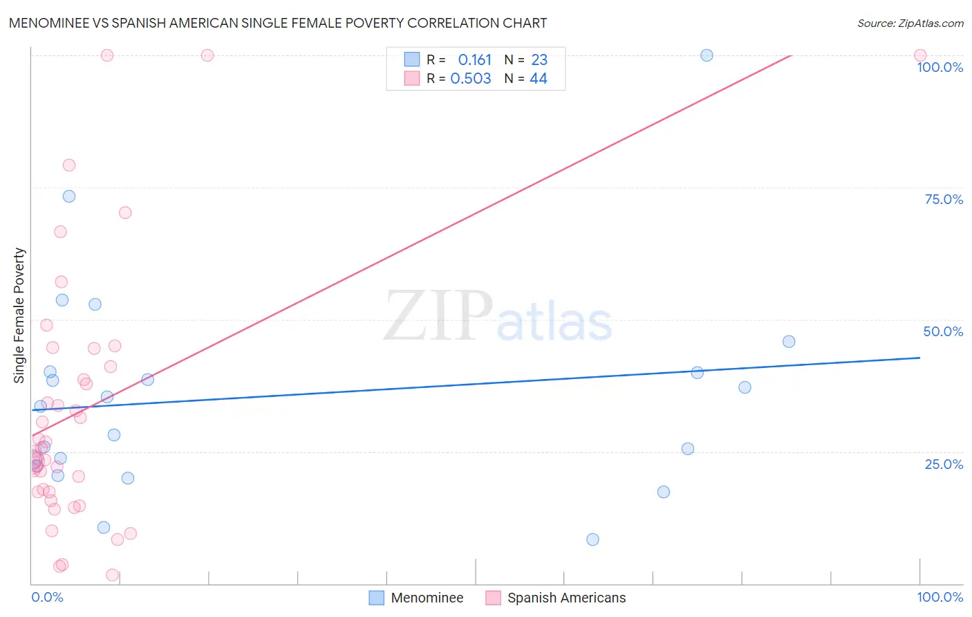 Menominee vs Spanish American Single Female Poverty