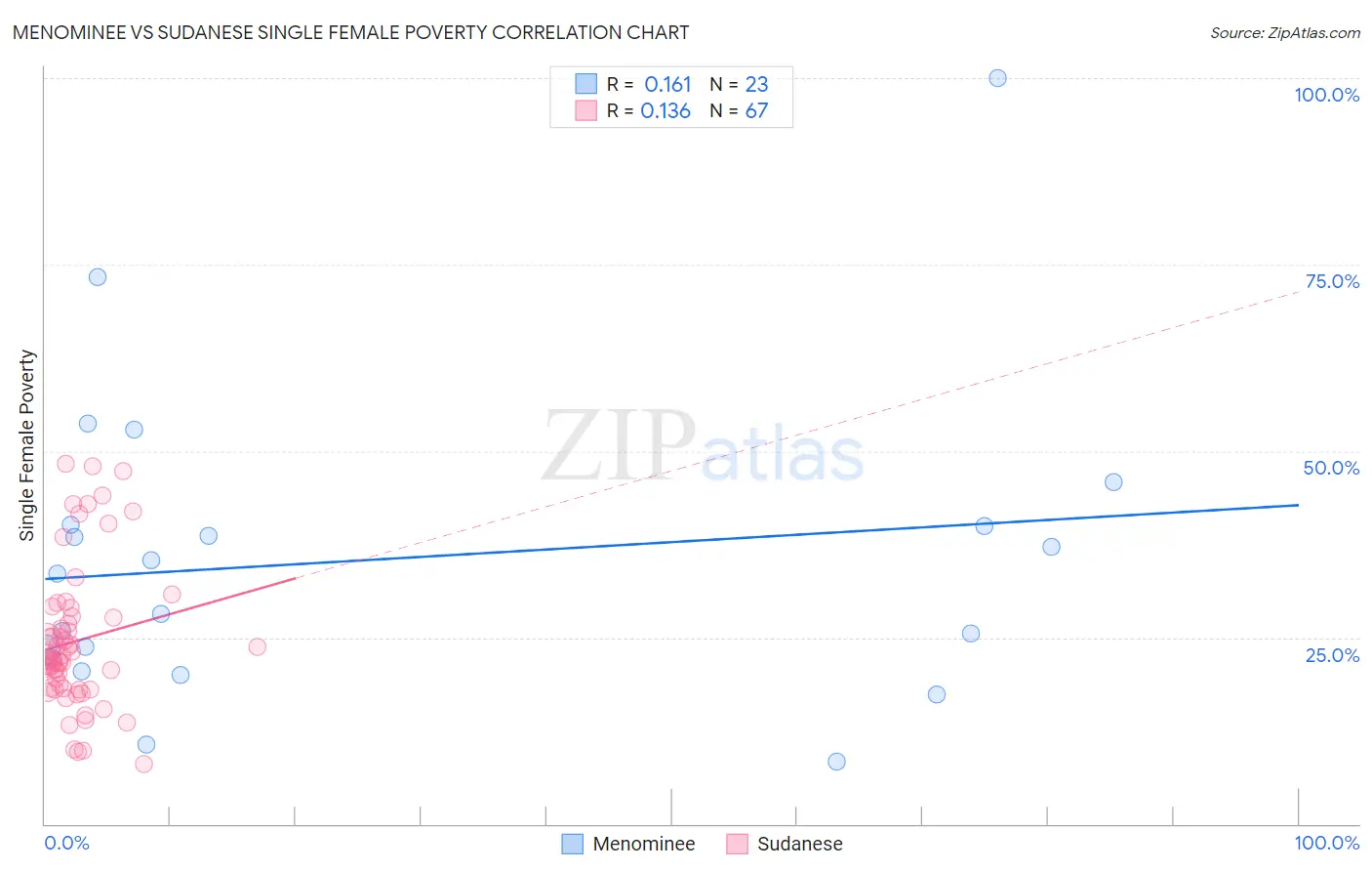 Menominee vs Sudanese Single Female Poverty