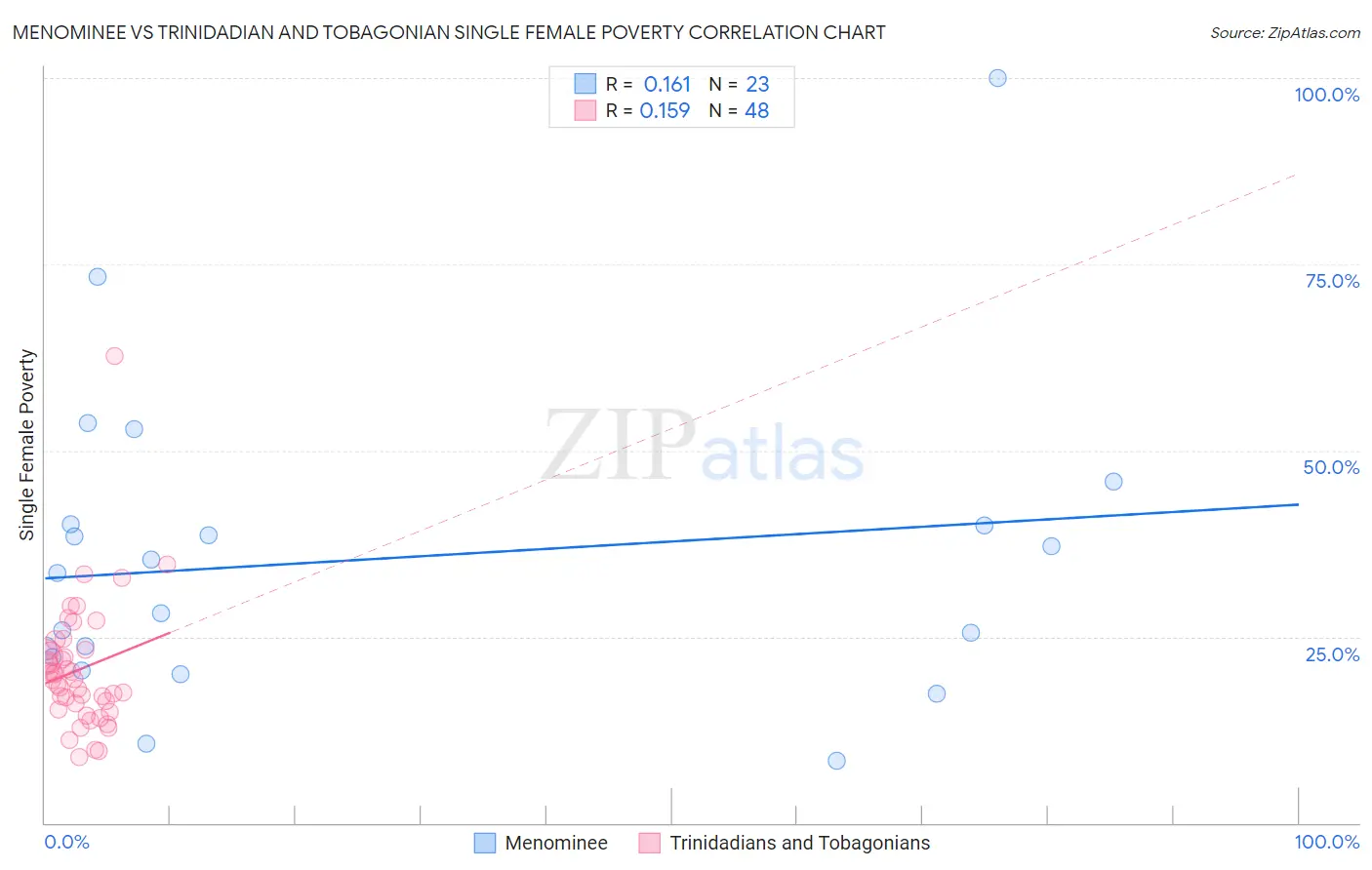 Menominee vs Trinidadian and Tobagonian Single Female Poverty