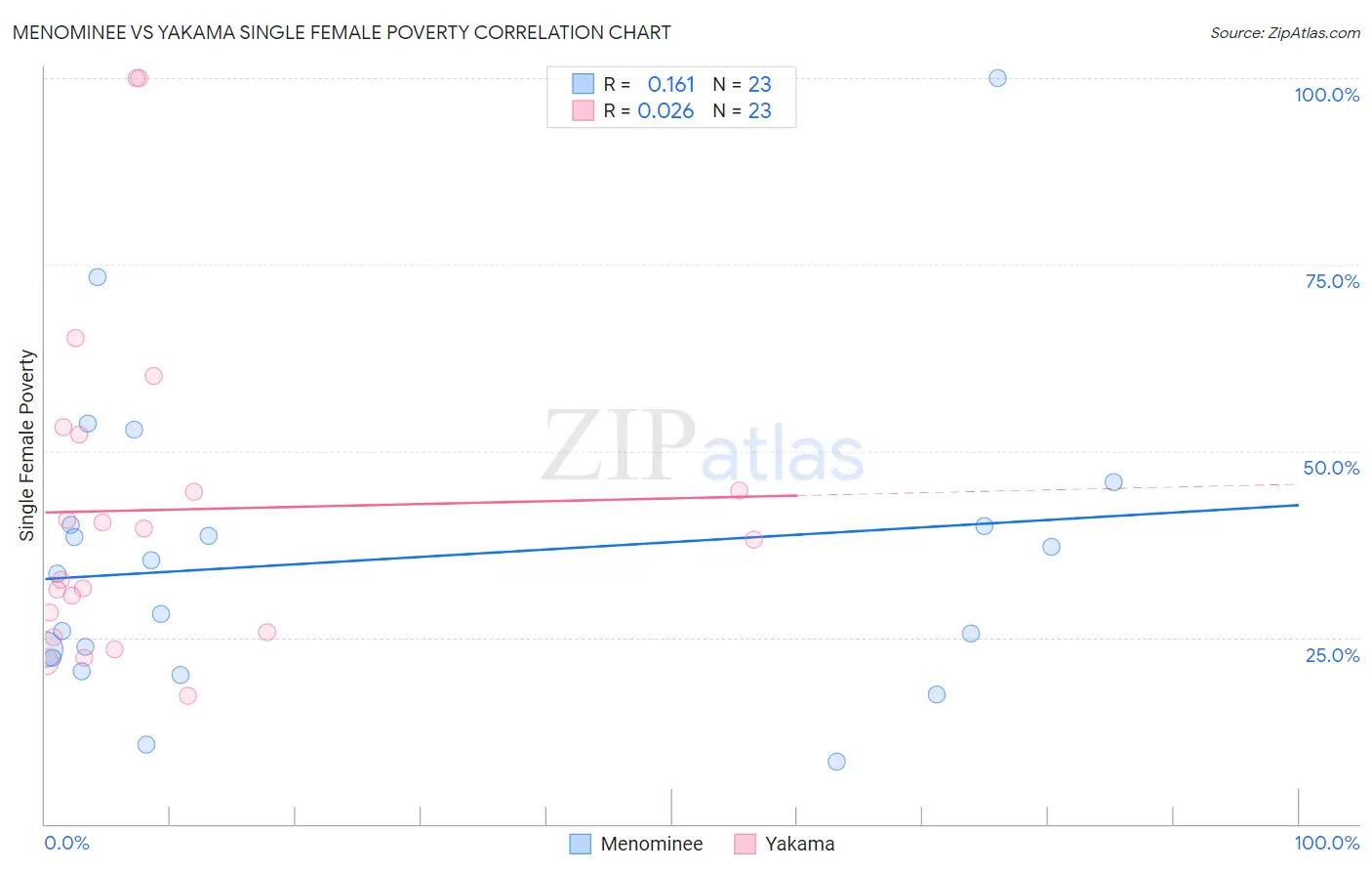 Menominee vs Yakama Single Female Poverty