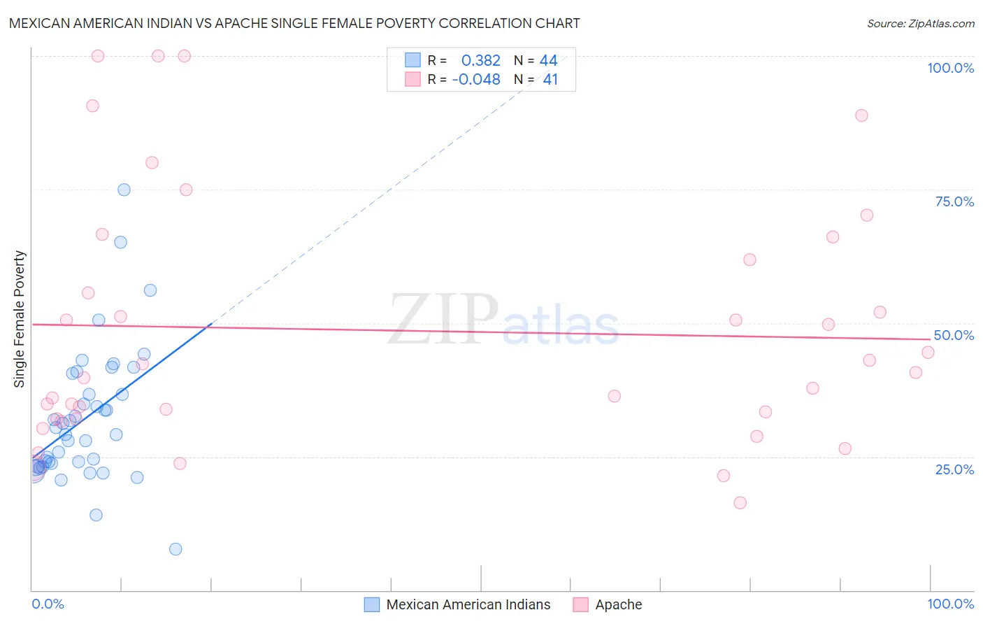 Mexican American Indian vs Apache Single Female Poverty