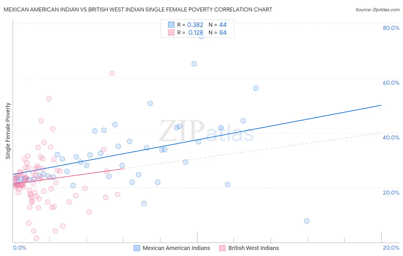 Mexican American Indian vs British West Indian Single Female Poverty