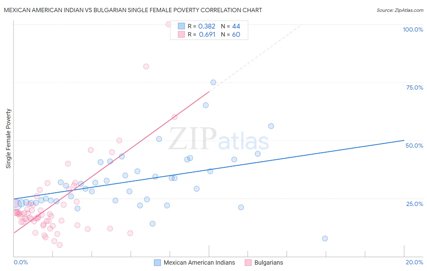 Mexican American Indian vs Bulgarian Single Female Poverty