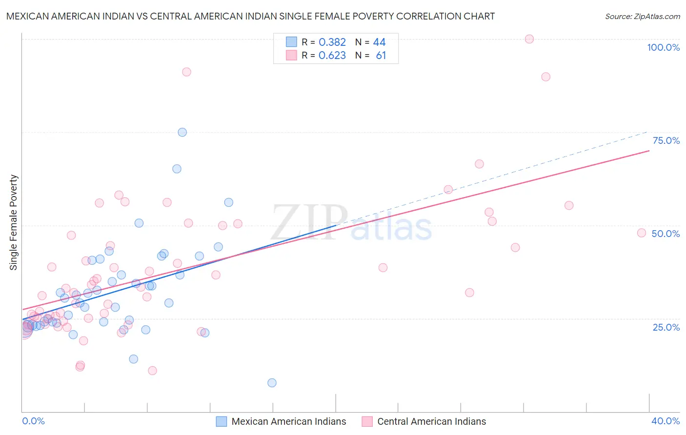 Mexican American Indian vs Central American Indian Single Female Poverty