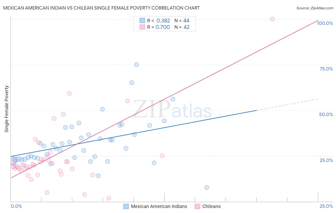 Mexican American Indian vs Chilean Single Female Poverty