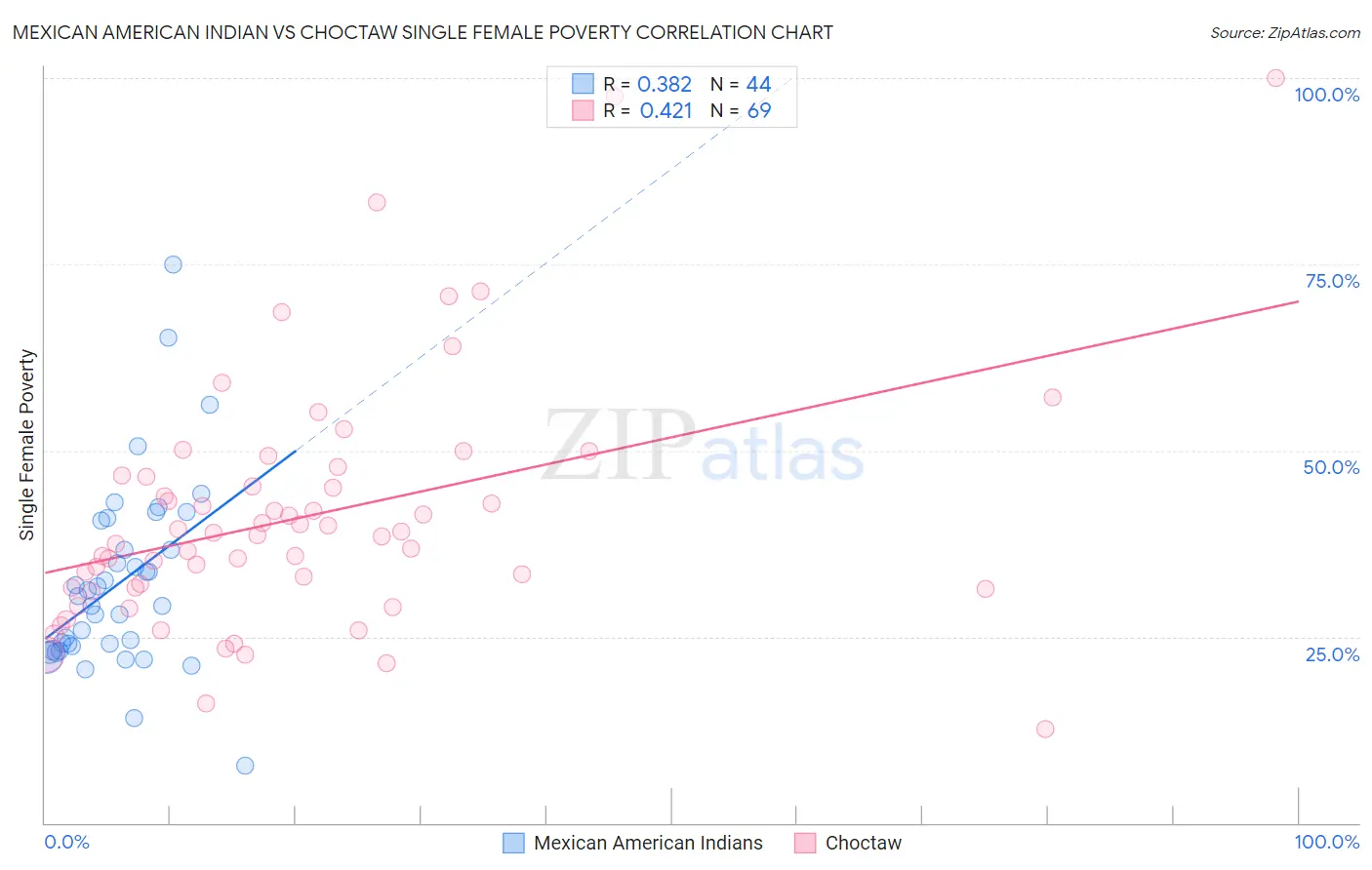 Mexican American Indian vs Choctaw Single Female Poverty
