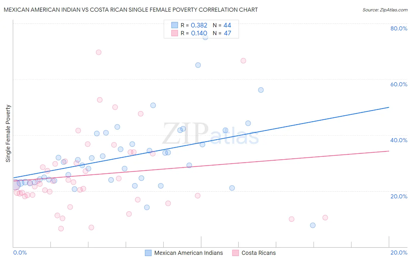 Mexican American Indian vs Costa Rican Single Female Poverty