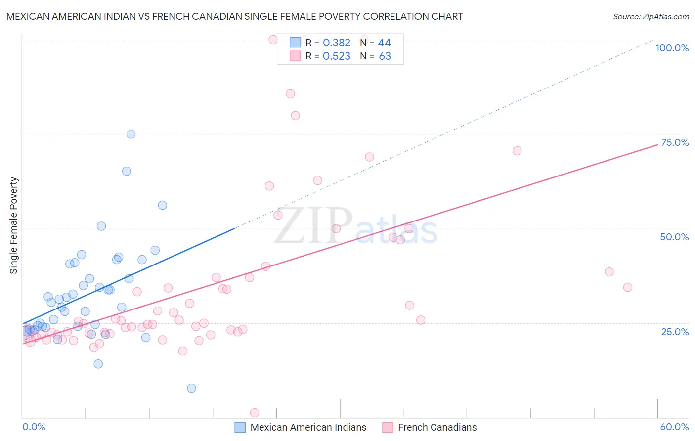 Mexican American Indian vs French Canadian Single Female Poverty