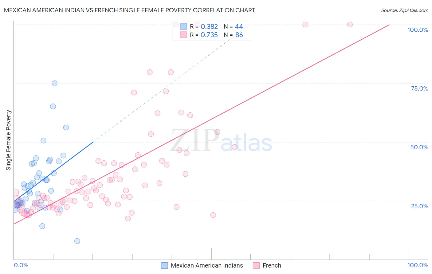 Mexican American Indian vs French Single Female Poverty