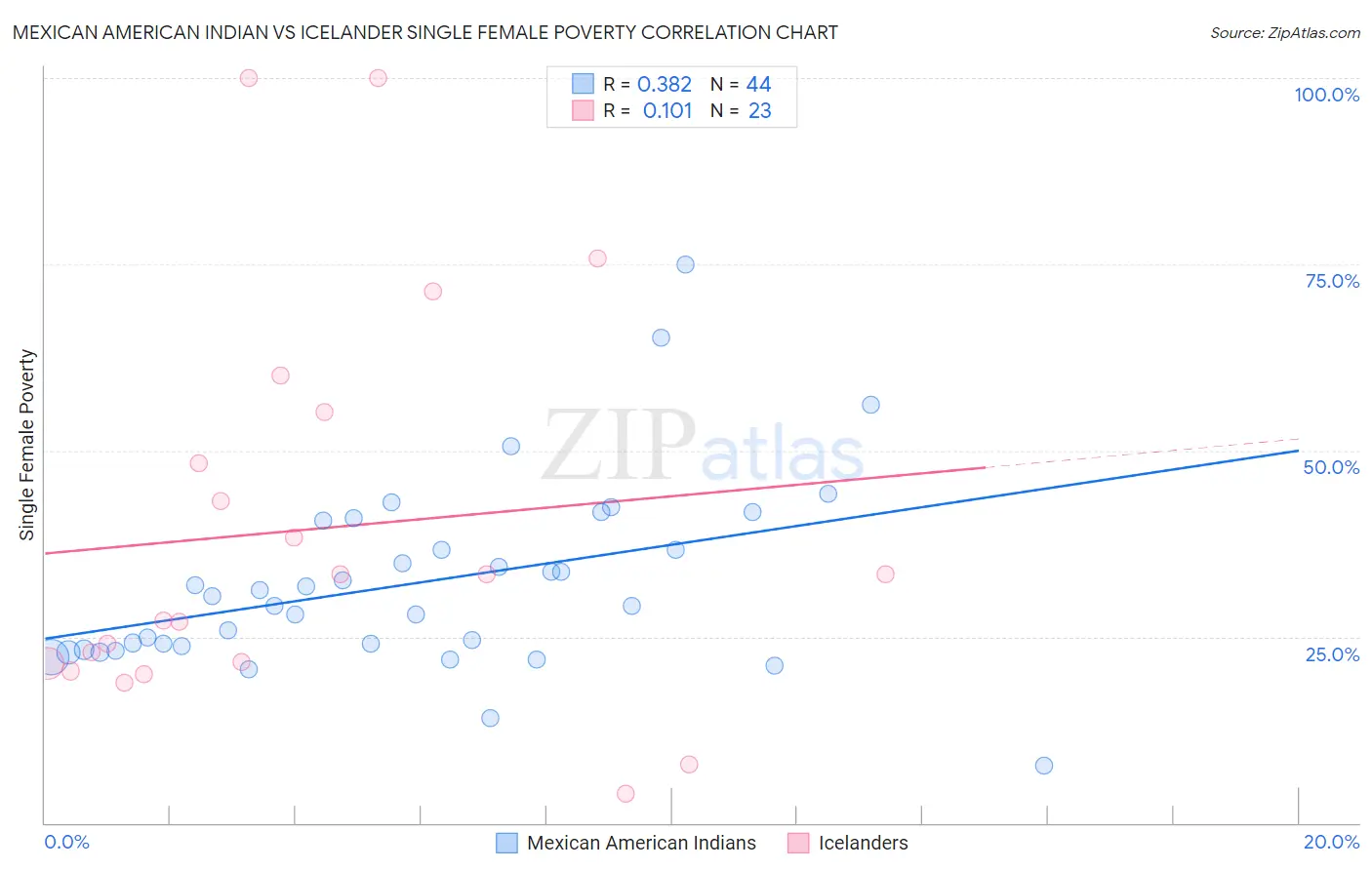 Mexican American Indian vs Icelander Single Female Poverty