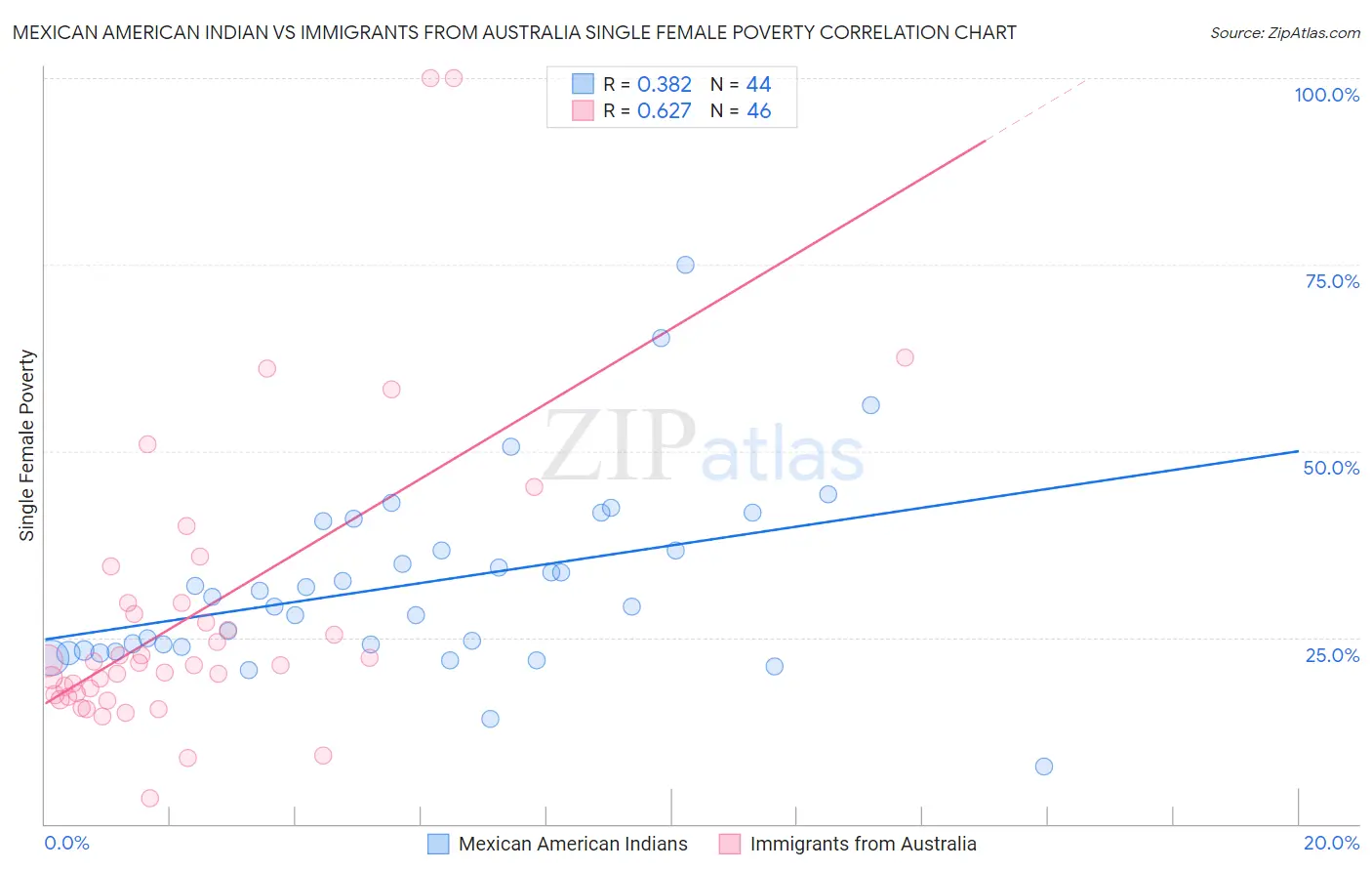 Mexican American Indian vs Immigrants from Australia Single Female Poverty