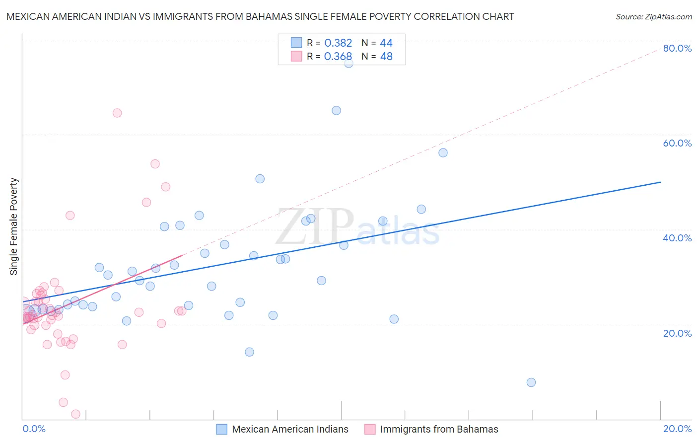 Mexican American Indian vs Immigrants from Bahamas Single Female Poverty